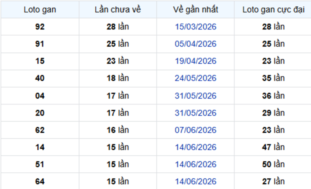 Thống Kê Lô Gan Đà Lạt 04/10/2026