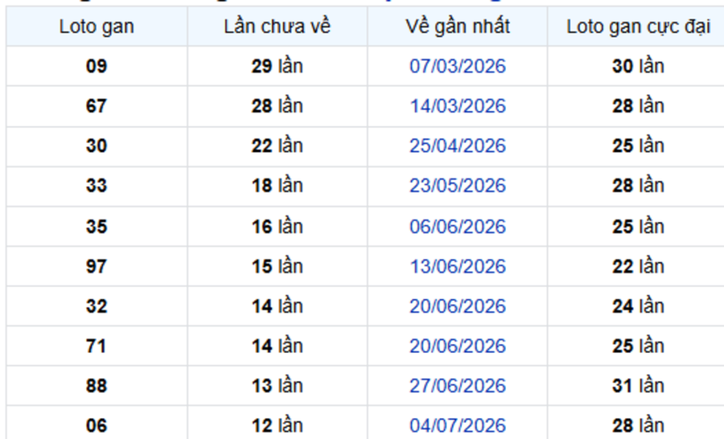 Thống Kê Lô Gan Hậu Giang 03/10/2026