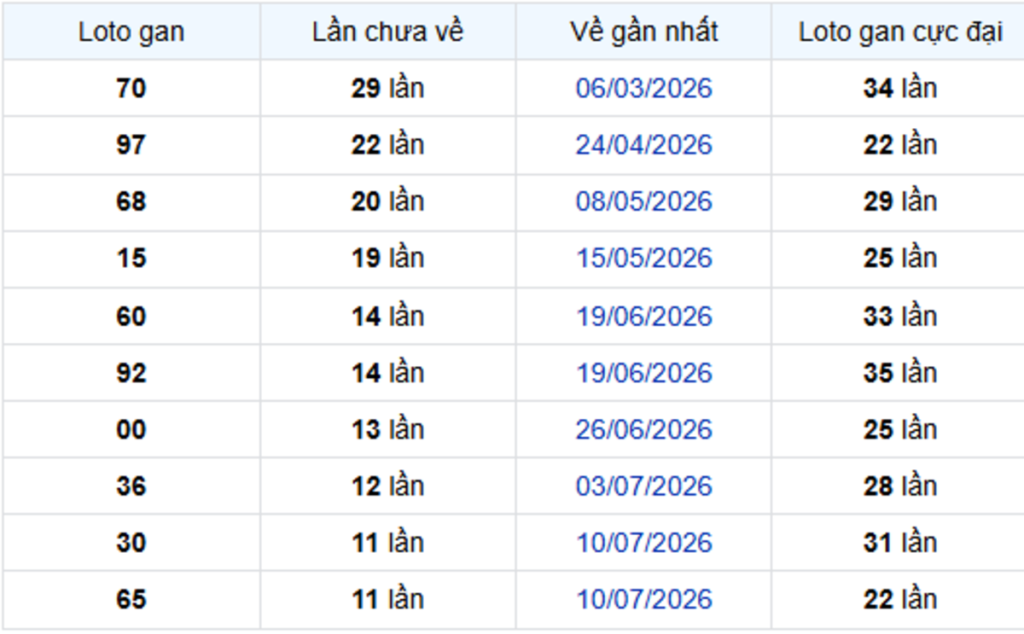 Thống Kê Lô Gan Vĩnh Long 02/10/2026